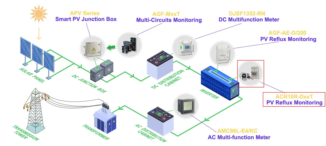 Εφαρμογή Reflux ACR10R-DxxT του μονοφασικού PV μετρητή ελέγχου στο ηλιακό σύστημα παρακολούθησης δύναμης PV